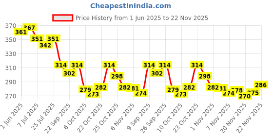 flipkart.com bruton Stylish Comfortable Lightweight, Breathable Walking Shoes For Men Loafers For Men bruton Price History Graph from 1 Jun 2025 to 22 Nov 2025