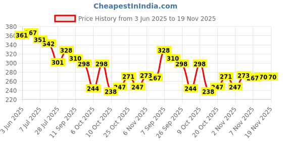 flipkart.com bruton Stylish Comfortable Lightweight, Breathable Walking Shoes For Men Loafers For Men bruton Price History Graph from 3 Jun 2025 to 19 Nov 2025