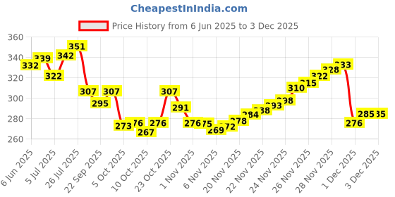 flipkart.com bruton Stylish Comfortable Lightweight, Breathable Walking Shoes For Men Loafers For Men bruton Price History Graph from 6 Jun 2025 to 1 Dec 2025