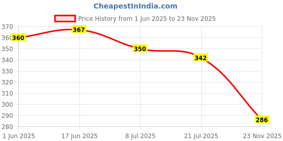 flipkart.com bruton Stylish Comfortable Lightweight, Breathable Walking Shoes For Men Loafers For Men bruton Price History Graph from 1 Jun 2025 to 23 Nov 2025