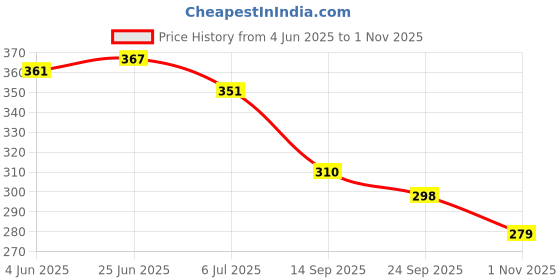 flipkart.com bruton Stylish Comfortable Lightweight, Breathable Walking Shoes For Men Loafers For Men bruton Price History Graph from 4 Jun 2025 to 1 Nov 2025