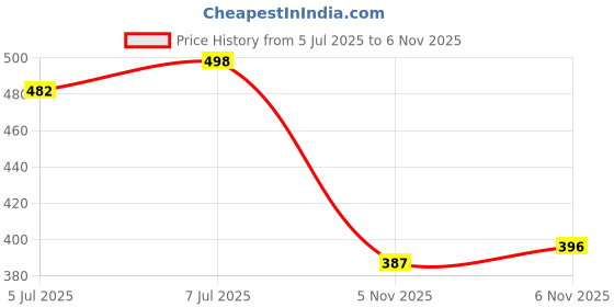flipkart.com bruton Trendy & Stylish Casual Shoes Sneakers For Men bruton Price History Graph from 5 Jul 2025 to 5 Nov 2025