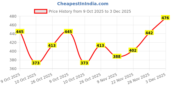 flipkart.com bruton Trendy & Stylish Casual Shoes Sneakers For Men bruton Price History Graph from 9 Oct 2025 to 3 Dec 2025