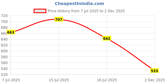 flipkart.com bruton Trendy & Stylish Casual Shoes Sneakers For Men bruton Price History Graph from 7 Jul 2025 to 2 Dec 2025