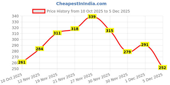 flipkart.com bruton Trendy & Stylish Casual Shoes Sneakers For Men bruton Price History Graph from 10 Oct 2025 to 5 Dec 2025