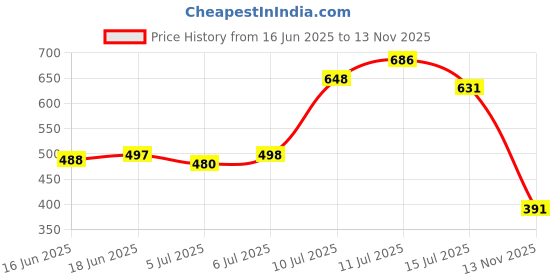 flipkart.com bruton Trendy & Stylish Sports Shoes Running Shoes For Men bruton Price History Graph from 16 Jun 2025 to 13 Nov 2025