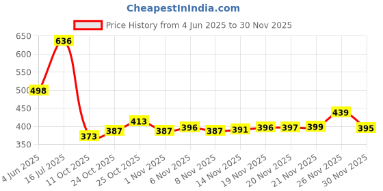 flipkart.com bruton Trendy & Stylish Sports Shoes Running Shoes For Men bruton Price History Graph from 4 Jun 2025 to 30 Nov 2025