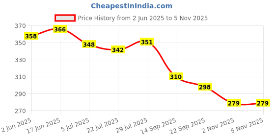flipkart.com bruton Trendy Men Sports Running Running Shoes For Men bruton Price History Graph from 2 Jun 2025 to 2 Nov 2025
