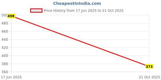 flipkart.com bruton Trendy Men Sports Running Running Shoes For Men bruton Price History Graph from 17 Jun 2025 to 21 Oct 2025