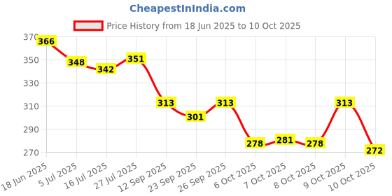 flipkart.com bruton Trendy Men Sports Running Running Shoes For Men bruton Price History Graph from 18 Jun 2025 to 9 Oct 2025