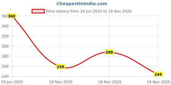 flipkart.com bruton Trendy Running Shoes For Men bruton Price History Graph from 19 Jun 2025 to 19 Nov 2025