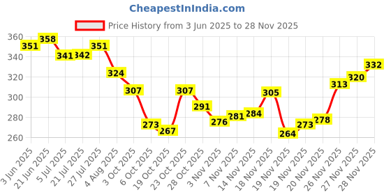 flipkart.com bruton Trendy Running Shoes Running Shoes For Men bruton Price History Graph from 3 Jun 2025 to 27 Nov 2025