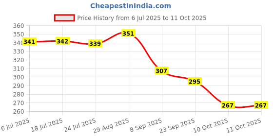 flipkart.com bruton Trendy Running Shoes Running Shoes For Men bruton Price History Graph from 6 Jul 2025 to 10 Oct 2025