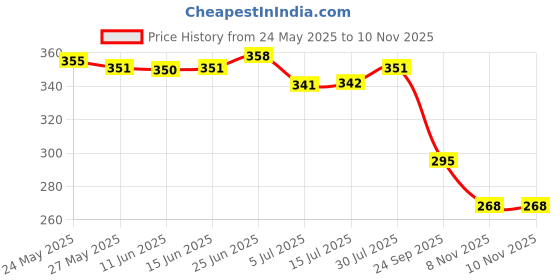 flipkart.com bruton Trendy Sports Running Running Shoes For Men bruton Price History Graph from 24 May 2025 to 9 Nov 2025