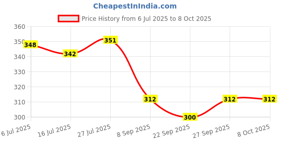 flipkart.com bruton Trendy Sports Running Running Shoes For Men bruton Price History Graph from 6 Jul 2025 to 7 Oct 2025