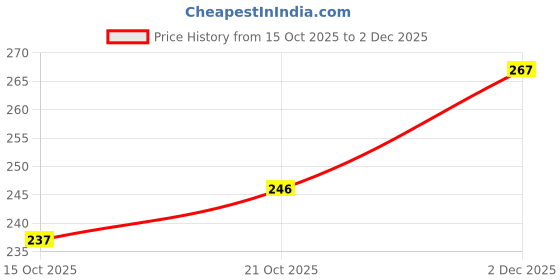 flipkart.com bruton Trendy Sports Running Running Shoes For Men bruton Price History Graph from 15 Oct 2025 to 2 Dec 2025