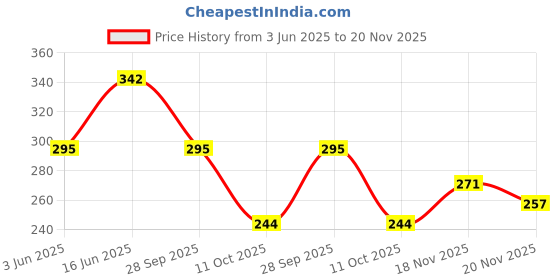 flipkart.com bruton Trendy Sports Running Shoes For Men bruton Price History Graph from 3 Jun 2025 to 20 Nov 2025