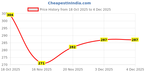flipkart.com bruton Trendy Sports Running Shoes For Men bruton Price History Graph from 18 Oct 2025 to 3 Dec 2025