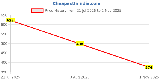 flipkart.com bruton TURBOFLEX-EVA-Sports Shoes Running Shoes For Men bruton Price History Graph from 21 Jul 2025 to 1 Nov 2025