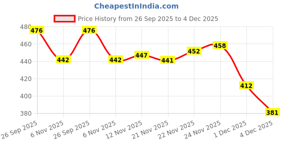 flipkart.com bruton Velox-740 EVA Casual Loafers | Stylish Look with All-Day Comfort Loafers For Men bruton Price History Graph from 26 Sep 2025 to 4 Dec 2025