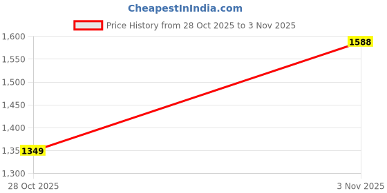 flipkart.com jqr BRUTUS Sneakers For Men jqr Price History Graph from 28 Oct 2025 to 3 Nov 2025