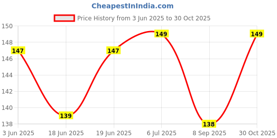 flipkart.com bruzone Bent Drinking Straw bruzone Price History Graph from 3 Jun 2025 to 30 Oct 2025