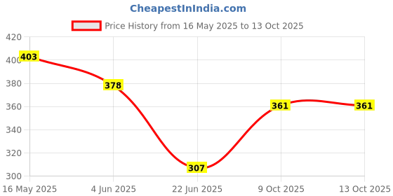 flipkart.com bruzone Electric egg boiler Eggs Device Multifunction Boil Electric Egg Cooker Boiler Steamer-Off Cooking Tools Kitchen Utensil (Multicolor) Egg Cooker bruzone Price History Graph from 16 May 2025 to 12 Oct 2025