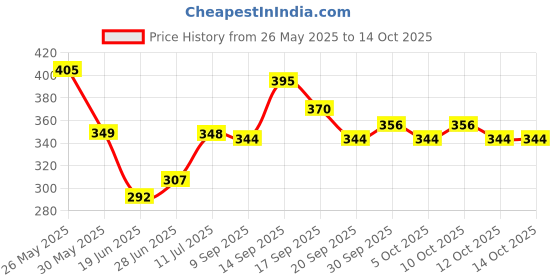 flipkart.com bruzone ELECTRIC EGG COOKER Electric boiler 7 Egg Electric Boiler Steamer apboiler 7 Egg Egg Cooker (7 Eggs) (multicolor) Egg Cooker bruzone Price History Graph from 26 May 2025 to 14 Oct 2025