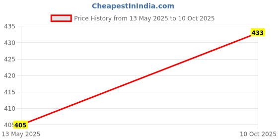 flipkart.com bruzone Electric Egg Cooker Electric Egg Boiler with Automatic Off Function(AS-egg-boiler-6, Multicolour) Egg Cooker bruzone Price History Graph from 13 May 2025 to 10 Oct 2025