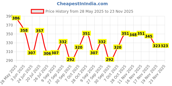 flipkart.com bruzone Electric Egg Cooker Kitchen Hen 7 Egg Cooker Boiler Steamer Home Machine Egg Boiler With Egg Tray (Multicolor Egg Cooker bruzone Price History Graph from 28 May 2025 to 23 Nov 2025