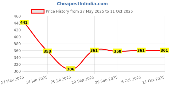flipkart.com bruzone Electric Egg Cooker Plastic Electric Egg Boiler/Steamer Machine with Tray, 7 Eggs (Multicolor) Egg Cooker bruzone Price History Graph from 27 May 2025 to 10 Oct 2025