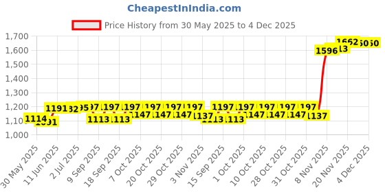 flipkart.com bruzone High Power Electric Balloon Balloon Pump bruzone Price History Graph from 30 May 2025 to 4 Dec 2025