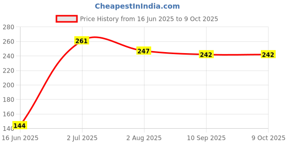 flipkart.com bruzone Portable Single Banana Carry Case A12 bruzone Price History Graph from 16 Jun 2025 to 9 Oct 2025