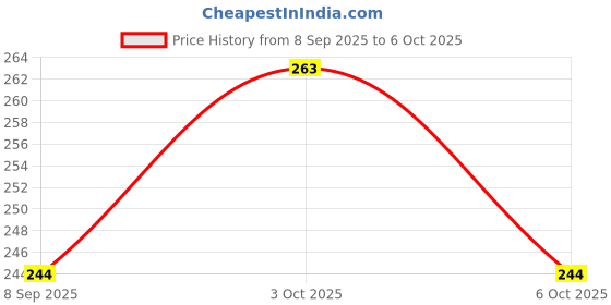flipkart.com bruzone Single Banana Carry Case A03 bruzone Price History Graph from 8 Sep 2025 to 3 Oct 2025