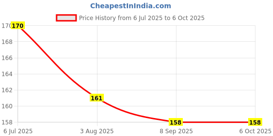 flipkart.com bruzone Single Banana Carry Case A07 bruzone Price History Graph from 6 Jul 2025 to 6 Oct 2025