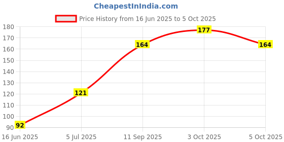 flipkart.com bruzone Single Banana Carry Case A13 bruzone Price History Graph from 16 Jun 2025 to 5 Oct 2025