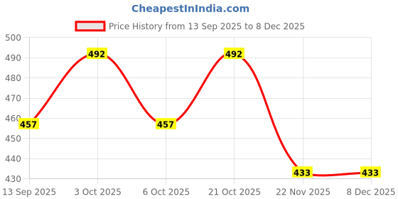 flipkart.com brv care D&V 12V 200 RPM Geared DC Motor & Original Metal Gears (YELLOW) Electronic Components Electronic Hobby Kit brv care Price History Graph from 13 Sep 2025 to 13 Nov 2025