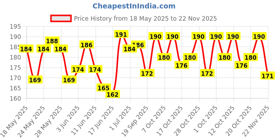 flipkart.com brv care Pack of 4 BO Wheels Smart Car Robot Wheels Tire Electronic Components Motor Control Electronic Hobby Kit brv care Price History Graph from 18 May 2025 to 22 Nov 2025