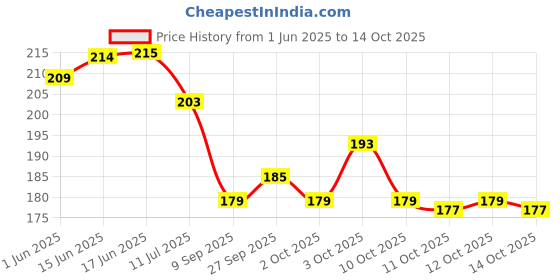 flipkart.com brvima 3D SMILE DAY CRYSTAL BALL LIGHT Table Lamp brvima Price History Graph from 1 Jun 2025 to 14 Oct 2025