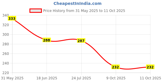 flipkart.com brvima Car Storage Bag & Bin brvima Price History Graph from 31 May 2025 to 11 Oct 2025
