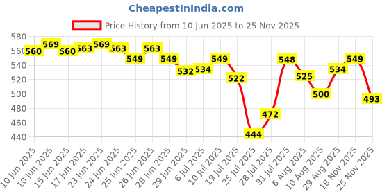 flipkart.com brvima Electric Coffee Grinder, Multifunctional Coffee Grinder 200 W Personal Coffee Maker brvima Price History Graph from 10 Jun 2025 to 25 Nov 2025