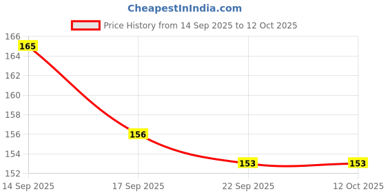 flipkart.com brvima Jawline Exerciser for Men and Women – Tighten, Tone & Strengthen Ab Exerciser brvima Price History Graph from 14 Sep 2025 to 12 Oct 2025