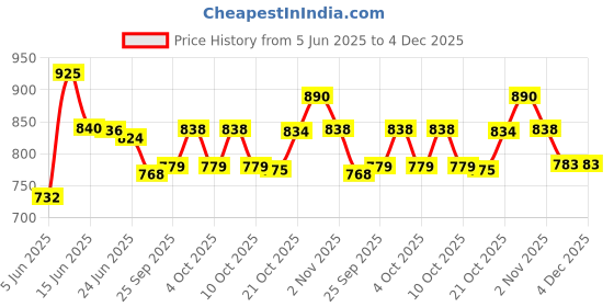 flipkart.com brvima Stainless Steel Glossy Smart Lock brvima Price History Graph from 5 Jun 2025 to 3 Dec 2025