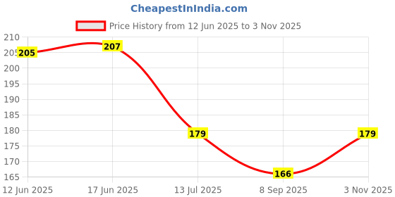 flipkart.com brvima Therapy Kinesiology Muscle Tape Kinesiology Tape brvima Price History Graph from 12 Jun 2025 to 3 Nov 2025