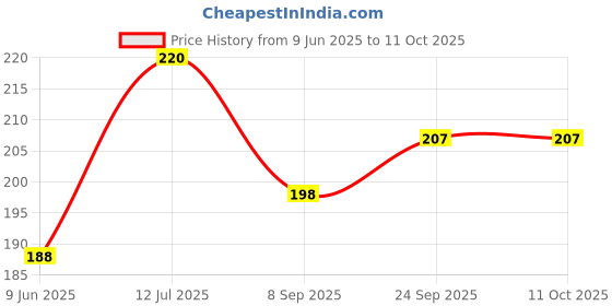 flipkart.com brxr Bike Chain Lube Spray for Bicycles & Motorcycles - Smooth, Rust-Free Lubrication All Chain Types Chain Oil brxr Price History Graph from 9 Jun 2025 to 11 Oct 2025
