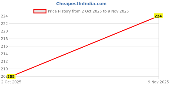 flipkart.com brxr Car Key Cover brxr Price History Graph from 2 Oct 2025 to 9 Nov 2025