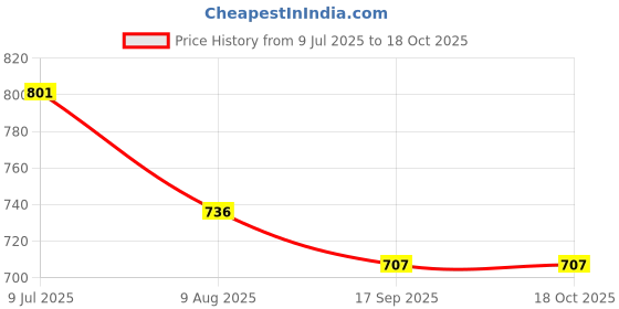 flipkart.com brxr Combo Of Car Drink Cup Bottle Mobile Holder With Portable Food Tray Storage Car Bottle Holder brxr Price History Graph from 9 Jul 2025 to 18 Oct 2025