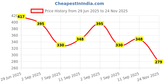 flipkart.com brxr Front, Rear LED Indicator Light for Universal For Bike Universal For Bike brxr Price History Graph from 29 Jun 2025 to 24 Nov 2025
