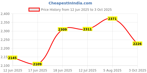 flipkart.com brxr Himalayan 450 ABS Brake/Clutch Lever Guard Protector - Durable & Stylish Design Handlebar Hand Guard brxr Price History Graph from 12 Jun 2025 to 3 Oct 2025
