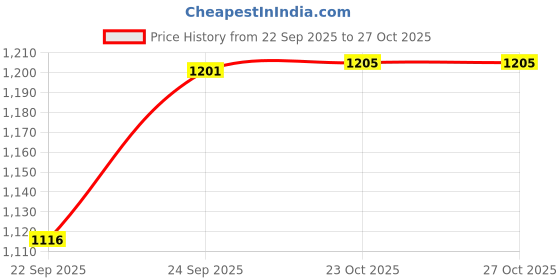 flipkart.com brxr Universal Big York Fitting 180° Wide Angle Rear View Adjustable Stealth Mirror Bike Fairing Kit brxr Price History Graph from 22 Sep 2025 to 26 Oct 2025